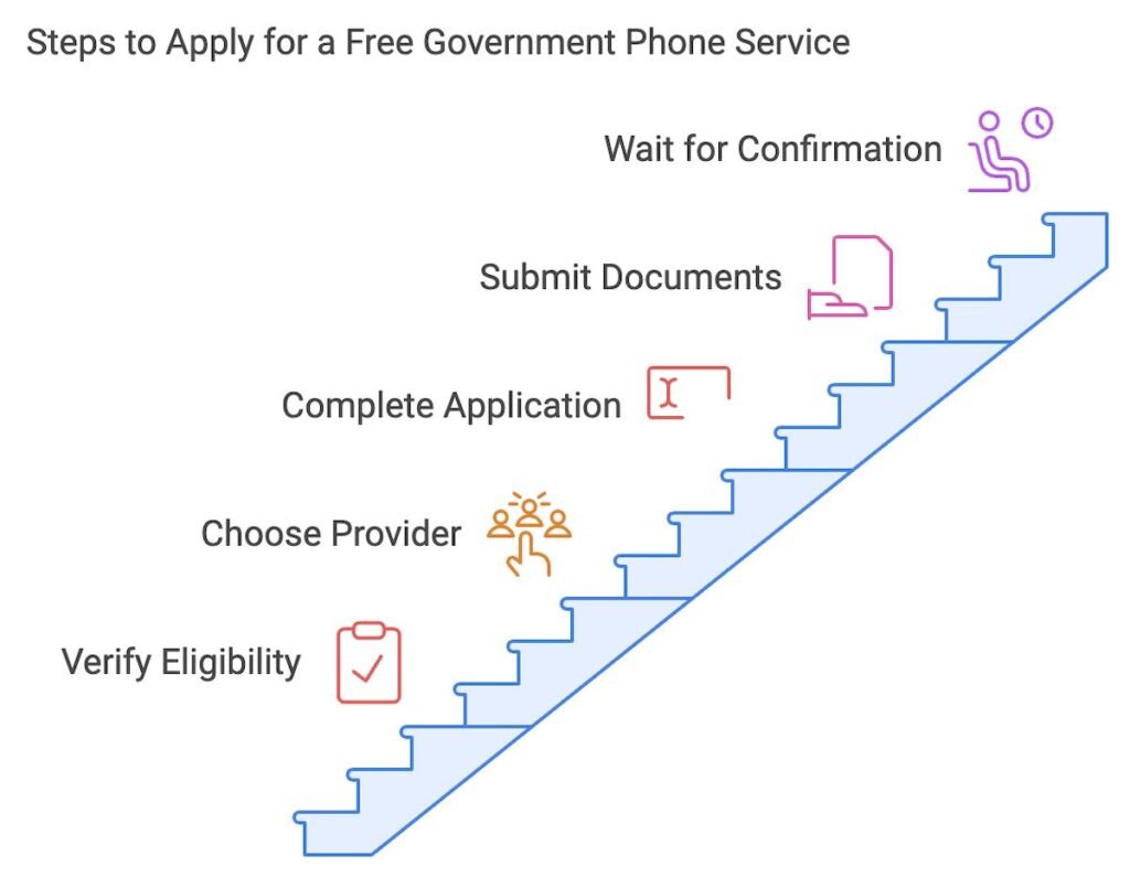 Application Process For Free Government Phone Service