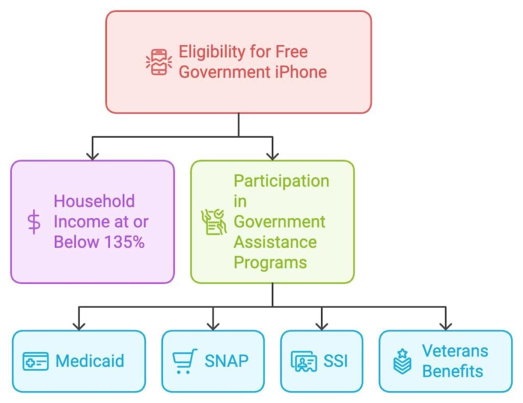 Eligibility Criteria for Free Government iPhone