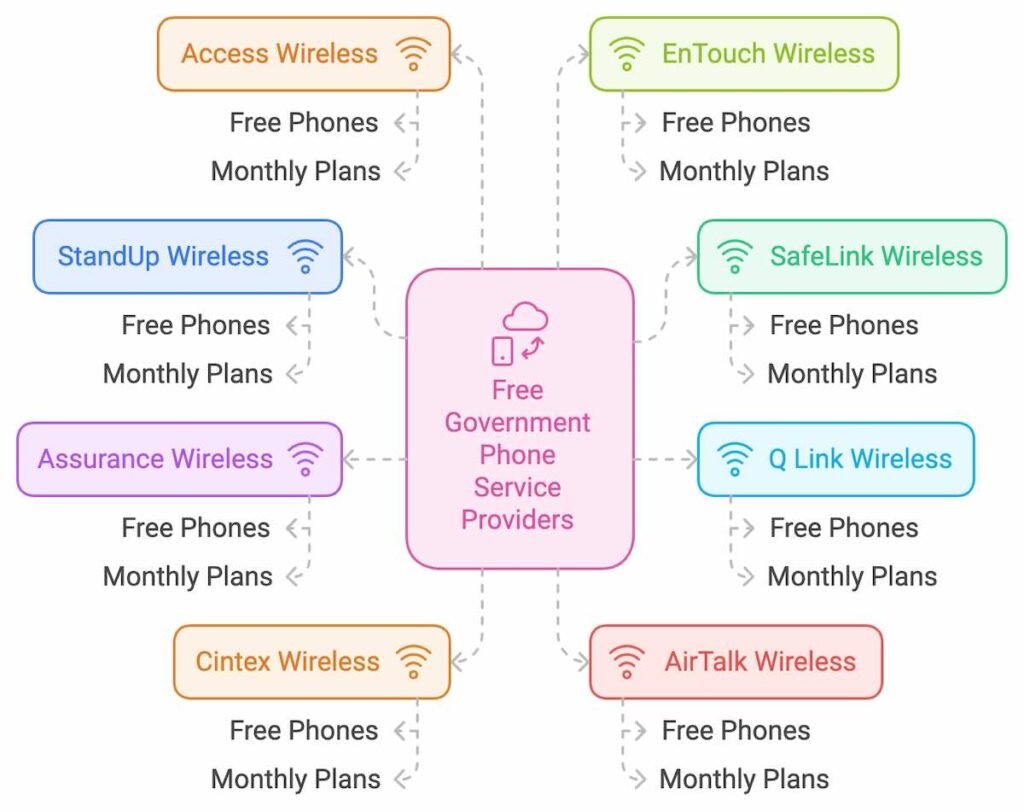 Free Government Service Providers