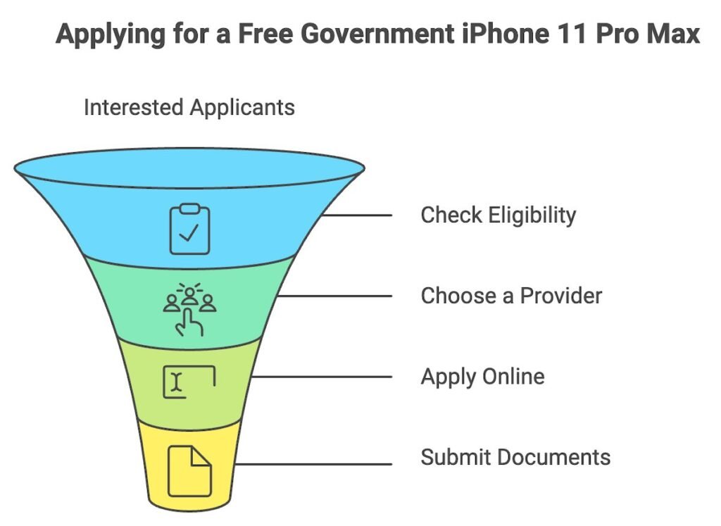 Application Process for a Free Government iPhone