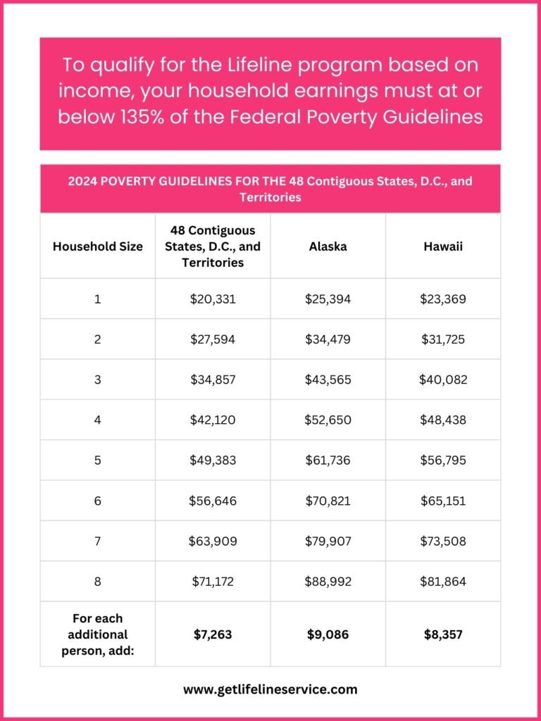 Lifeline Program Income Based Eligibility