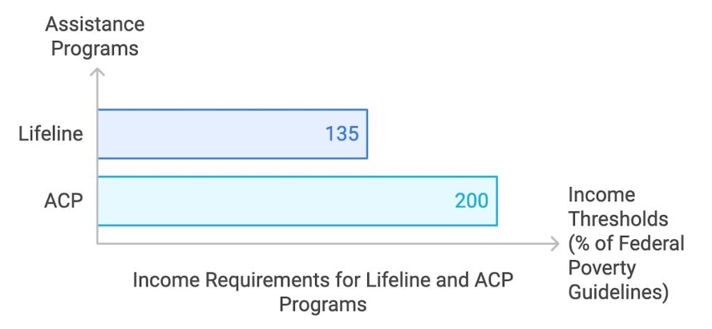 Lifeline and ACP Income Requirements