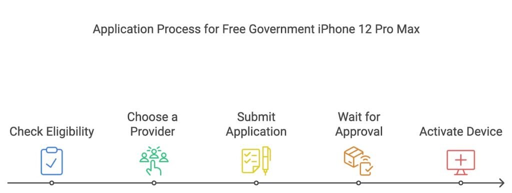 Application Process for Free Government iPhone 12 Pro Max
