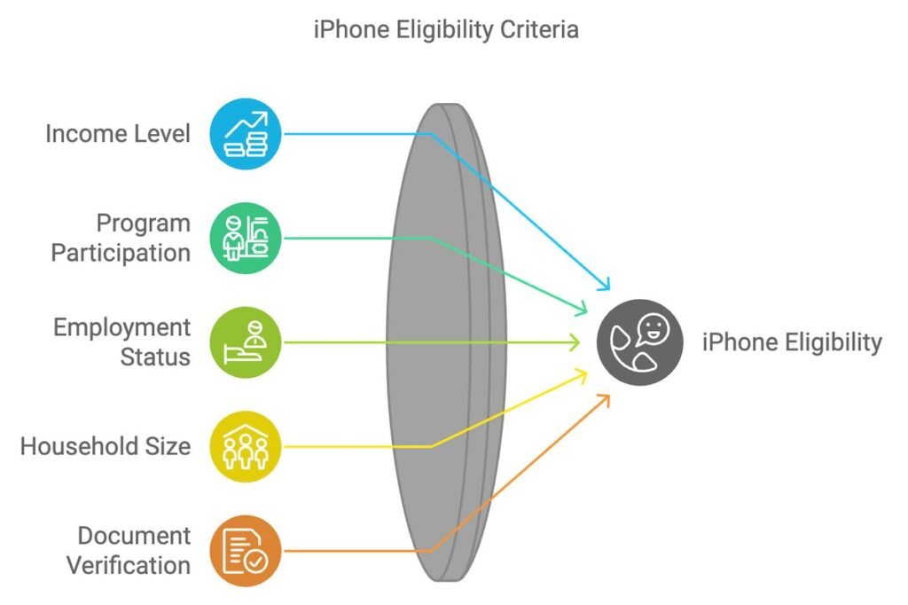 Eligibility Criteria for iPhone