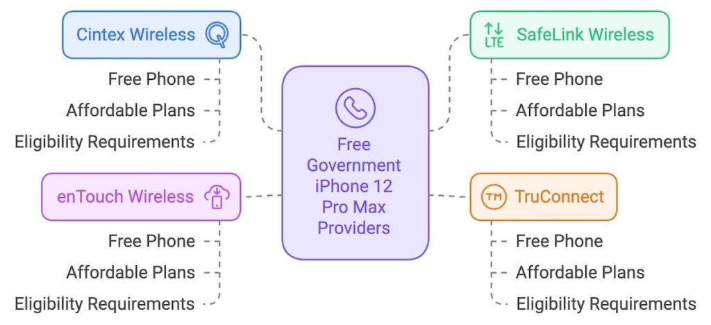Free Government iPhone Providers