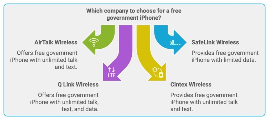 Free iPhone Government Phone Providers