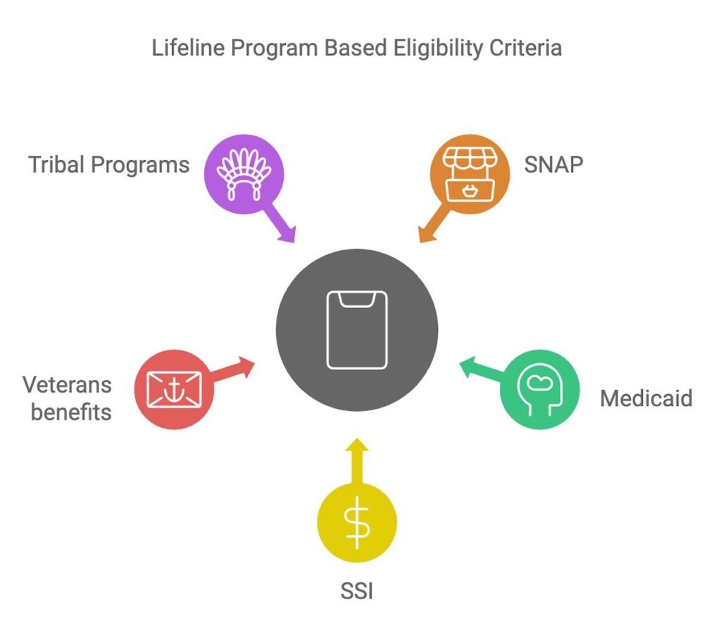 Lifeline Program Eligibility