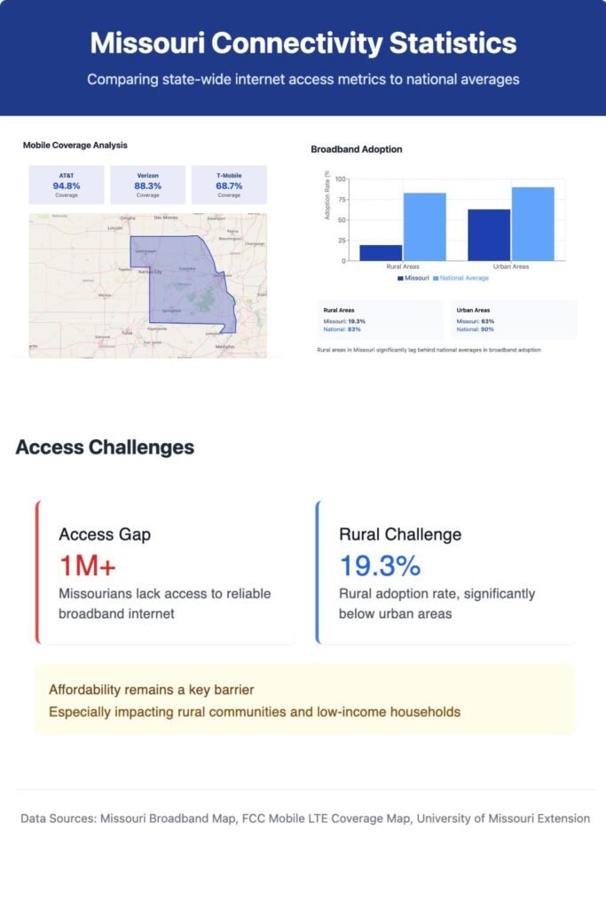 Missouri Connectivity Statistics