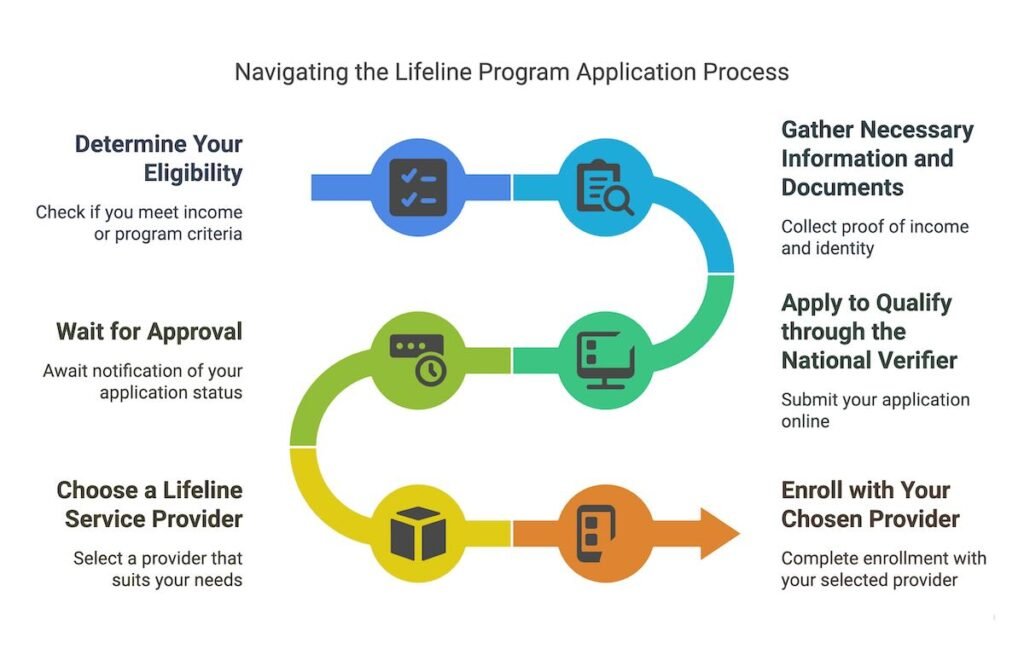 Lifeline Application Process