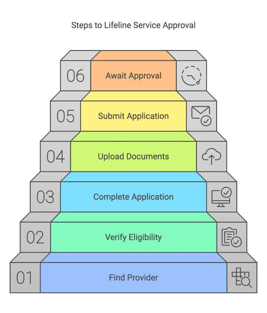 Lifeline Service Application Process