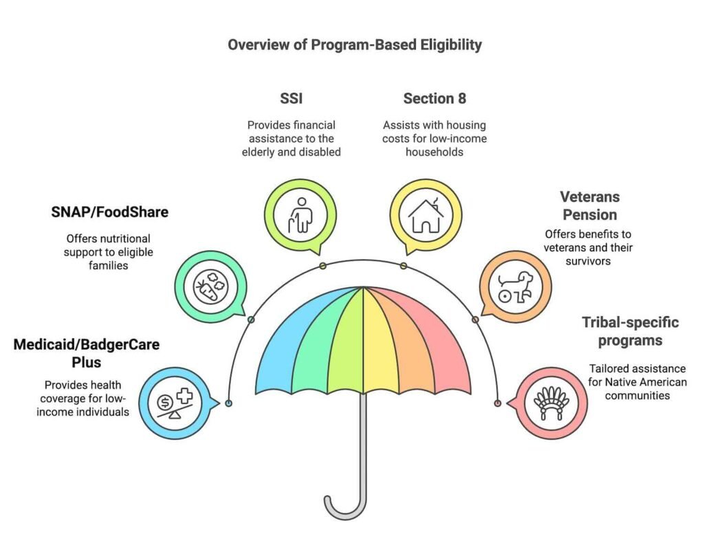Lifeline Program Based Eligibility