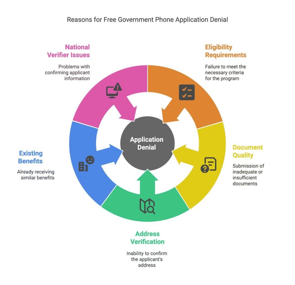 Reasons for Free Government Phone Application Denial
