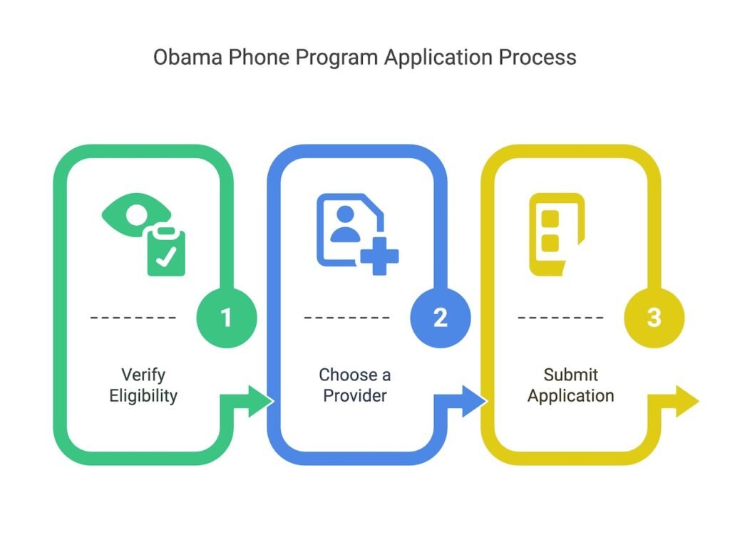 Obama Phone Program Application Process